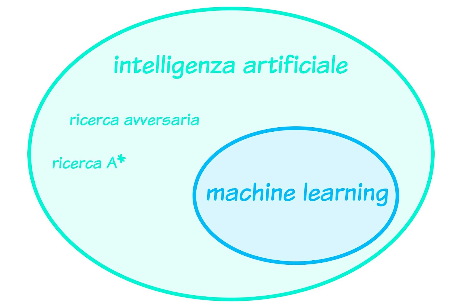 Diagramma di Venn che mostra la relazione tra intelligenza artificiale e machine learning. Un cerchio più grande rappresenta l'intelligenza artificiale, contenente due esempi specifici ('ricerca avversaria' e 'ricerca A*') e un cerchio più piccolo che rappresenta il machine learning come suo sottoinsieme, non contenente due esempi precedenti.