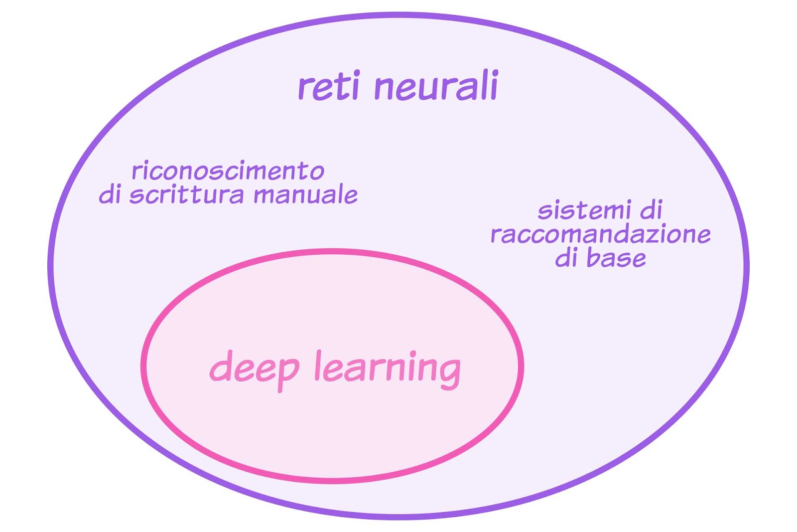 Diagramma di Venn che mostra la relazione tra reti neurali e deep learning. Un cerchio più grande rappresenta le reti neurali, contenente due esempi specifici ('riconoscimento di scrittura manuale' e 'sistemi di raccomandazione di base') e un cerchio più piccolo che rappresenta il deep learning come suo sottoinsieme, non contenente due esempi precedenti.