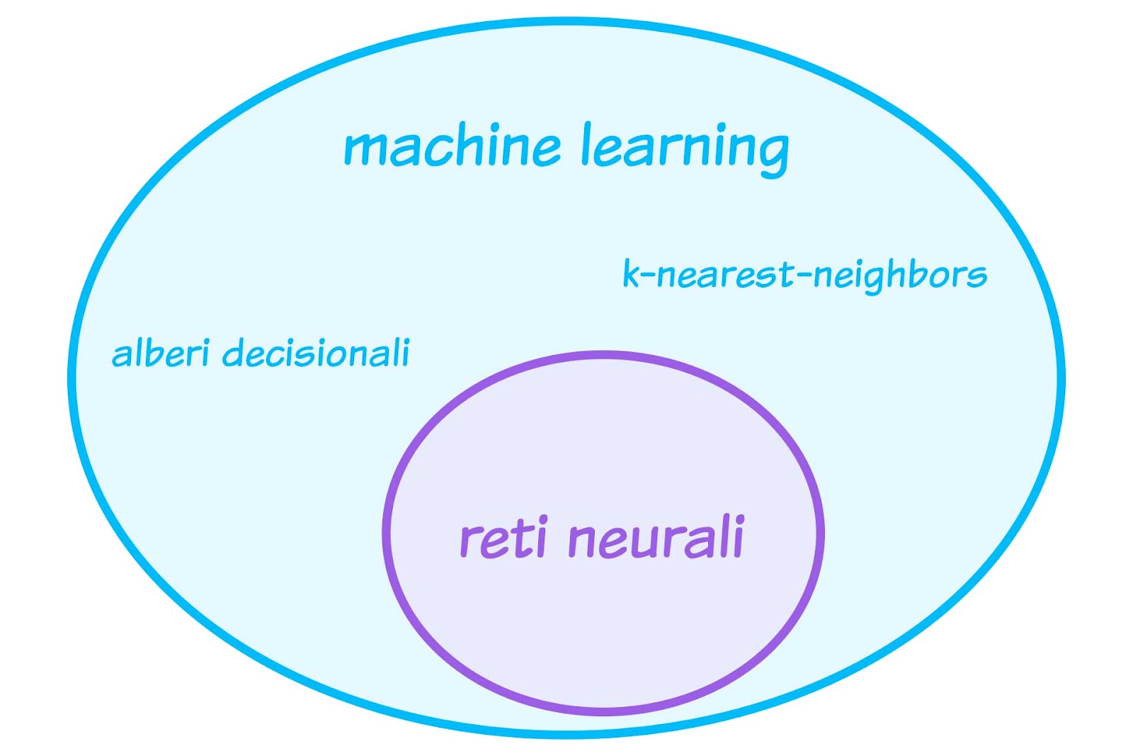 Diagramma di Venn che mostra la relazione tra machine learning e reti neurali. Un cerchio più grande rappresenta il machine learning, contenente due esempi specifici ('alberi decisionali' e 'k-nearest-neighbors') e un cerchio più piccolo che rappresenta le reti neurali come suo sottoinsieme, non contenente due esempi precedenti.