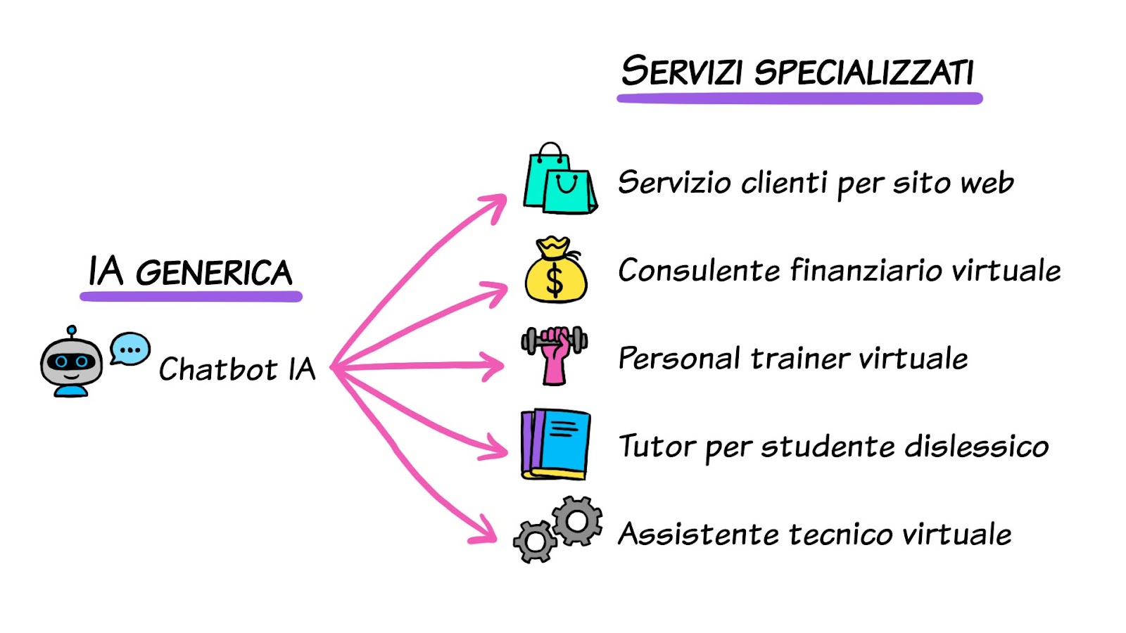 Schema sull'intelligenza artificiale generica (AGI) che mostra un chatbot IA generico che si ramifica in 5 servizi specializzati: servizio clienti per sito web, consulente finanziario virtuale, personal trainer virtuale, tutor per studente dislessico e assistente tecnico virtuale. L'immagine illustra la versatilità dell'AGI in diverse applicazioni.